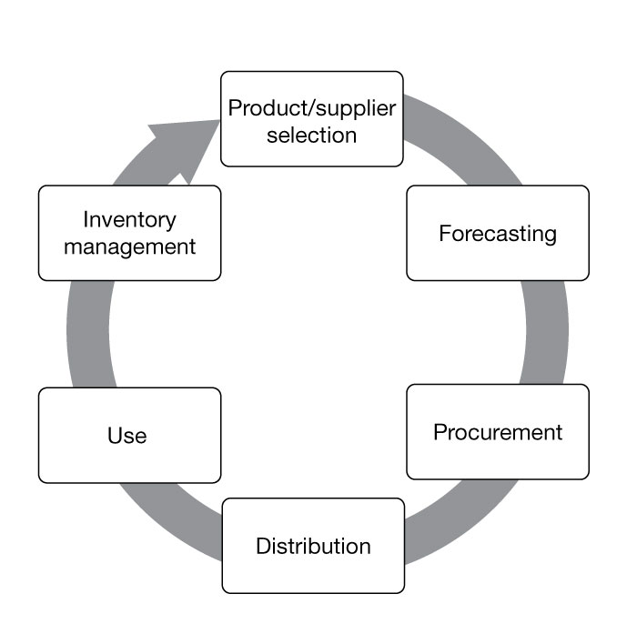 Procurement and supply cycle. Source (Sollish and Semanik 14)