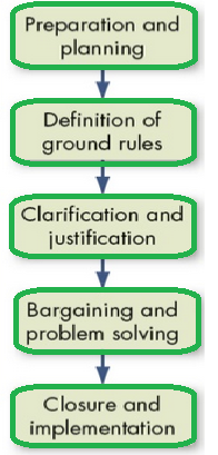 Stages in negotiation process. Source (Sollish and Semanik 21)