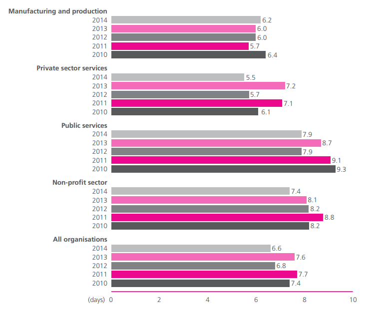 Number of Days Lost per Employee per Year (by Sector) (Chartered Institute of Personnel and Development 10)
