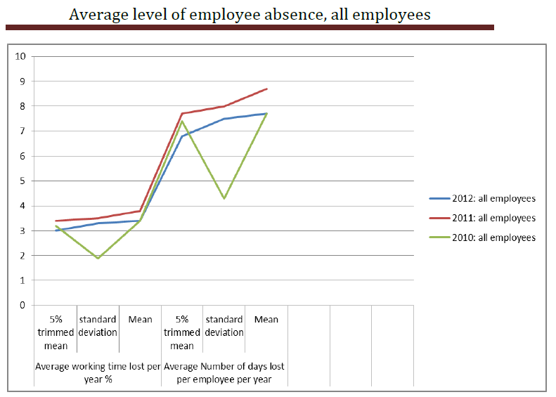Average Level of Employee Absence