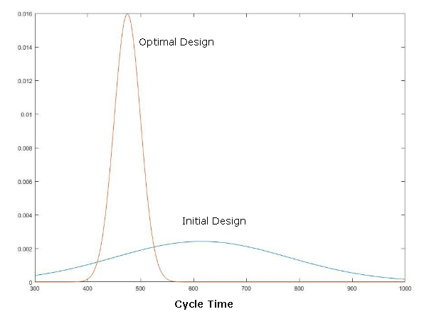 The differences between initial and optimum designs.