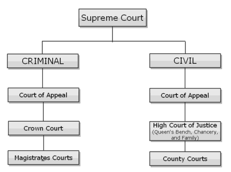 The Structure and Hierarchy of English Courts