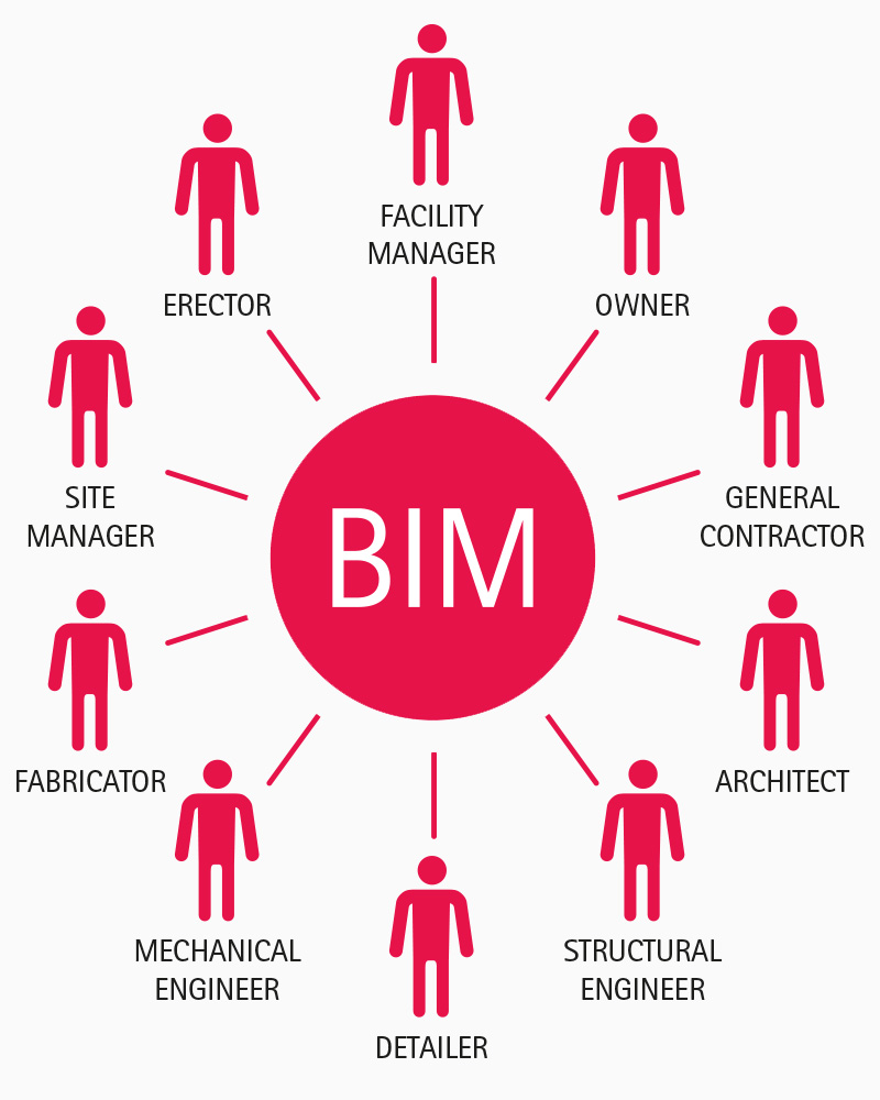  Stakeholders in a BIM system