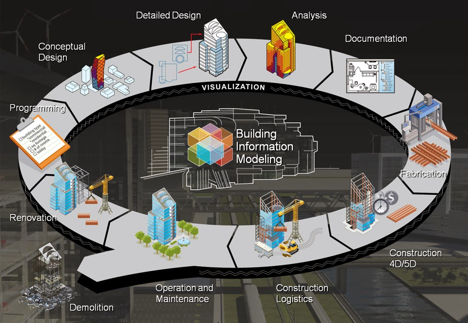 Stages in BIM System