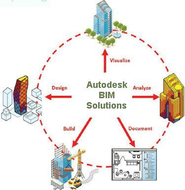 Autodesk BIM solution