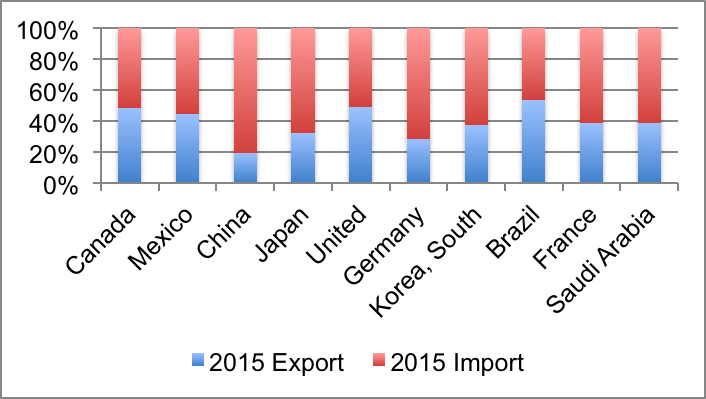  Import and Export of the top 10 trading partners of the US in 2015
