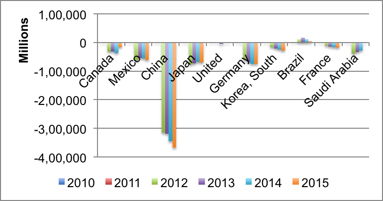 Trade Balance from 2010 to 2015 for the top 10 countries