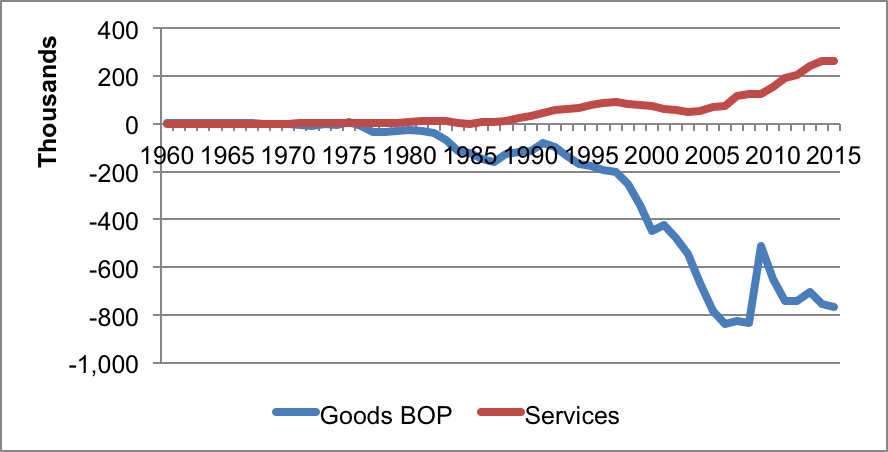 Historical Trade Balance of the US for Goods and Services from 1960 to 2015