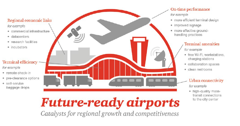 Future-ready airports