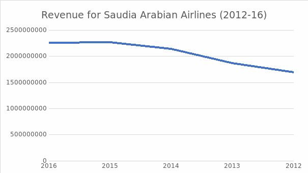 Revenue of SV Airlines