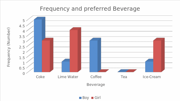 Beverage preference based on gender