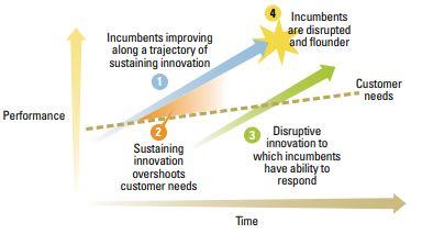  Four elements of Christensen’s theory of disruptive innovation