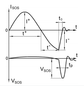 Typical waveform generated by current through the SOS and the output voltage across the SOS