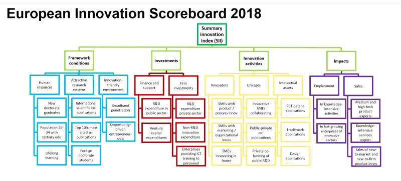 European Innovation Scoreboard 