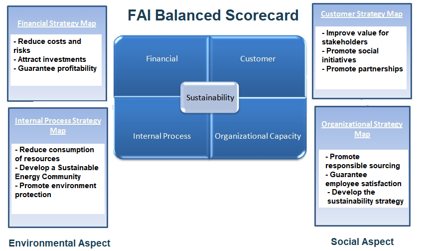 The FAI’s Balanced Scorecard