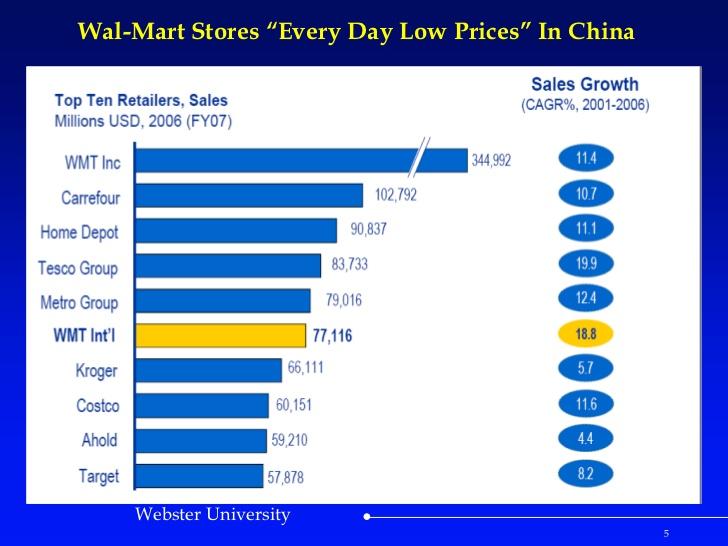  Comparative performance of retailers’ performance in China 