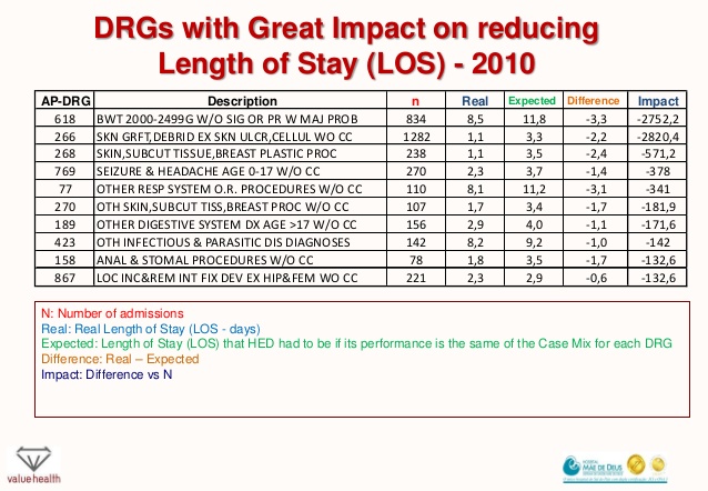 DRG with Great Impact on Reducing Length of Stay