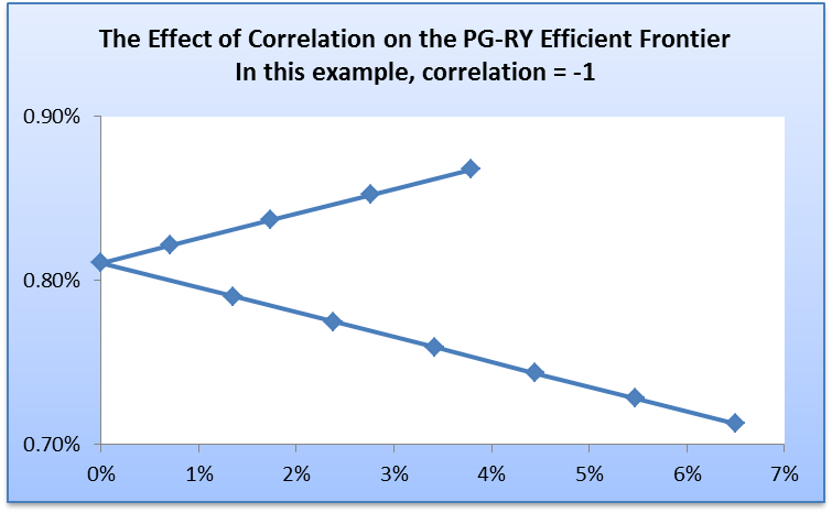 Correlation and portfolio variance