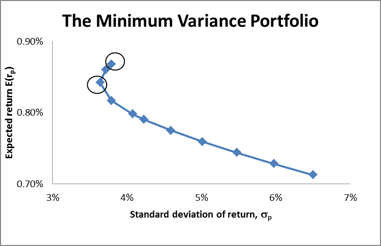 Minimum variance portfolios