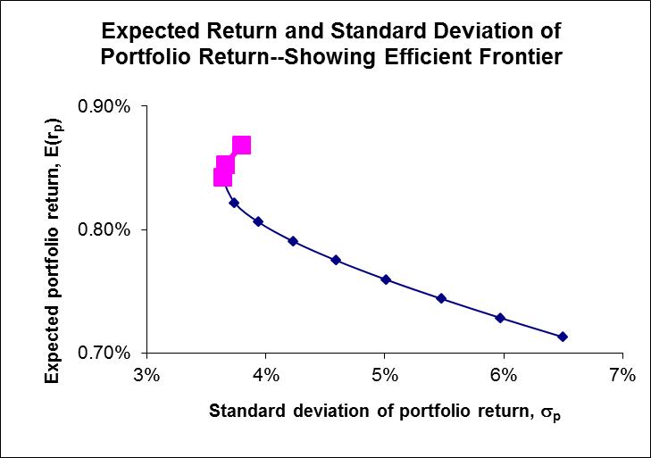 Maximum variance portfolios