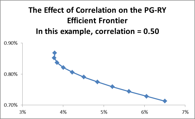 Relationship between correlation and portfolio variance