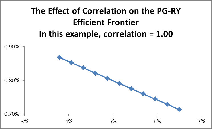 Relationship between correlation and portfolio variance