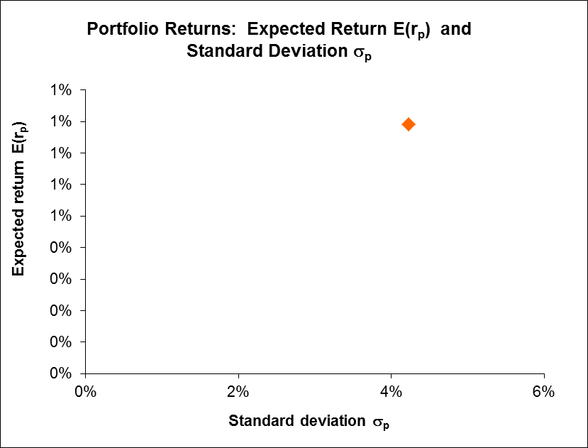 Central tendency portfolio
