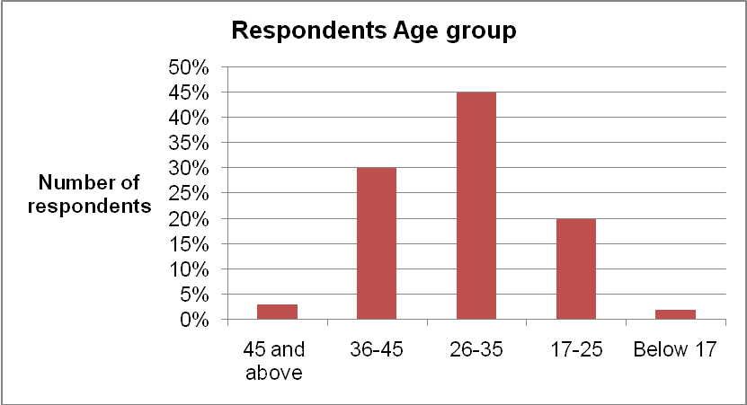 Respondents Age group