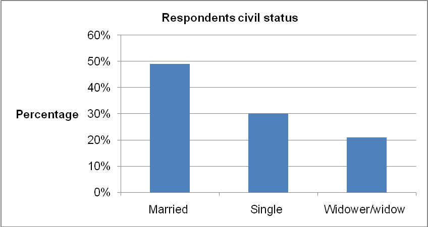 Respondents civil status