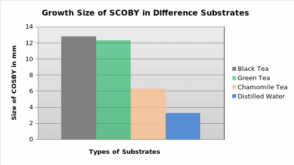 Bar graph with error bars of standard deviation showing growth sizes of OSCOBY in different substrates