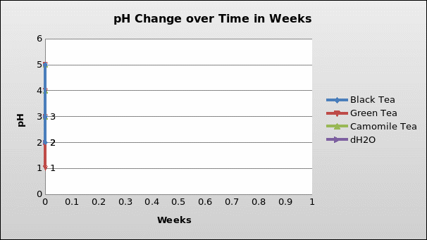 Line graph showing the change of pH over four weeks