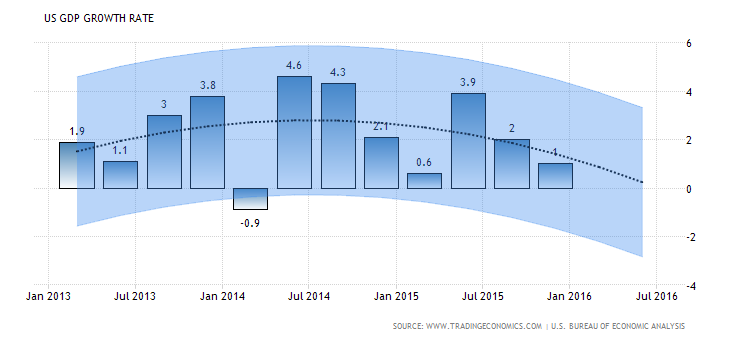 US GDP growth rate