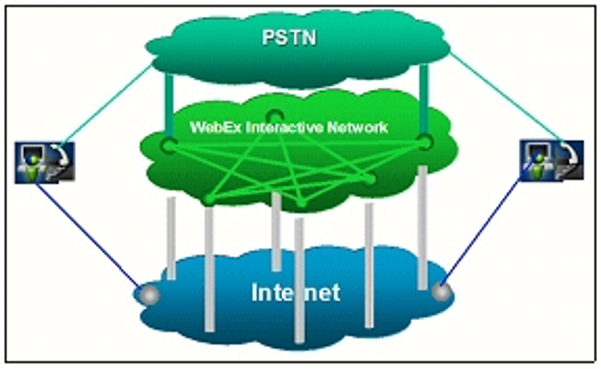 Architecture showing WebEx Network.