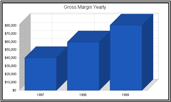 Gross margin yearly.