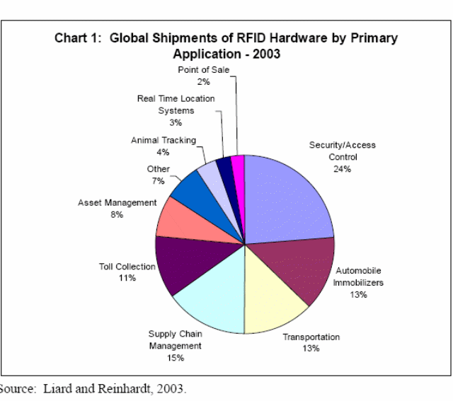Global shipments of RFID hardware