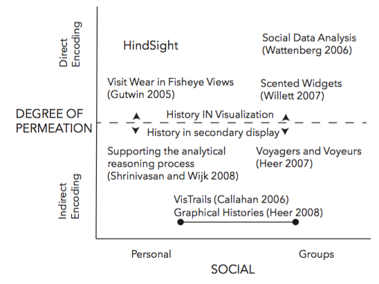 Wexelblat & Maes’ Interaction History Framework