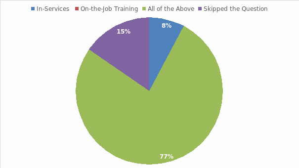Participants’ Distribution: Education and Training.