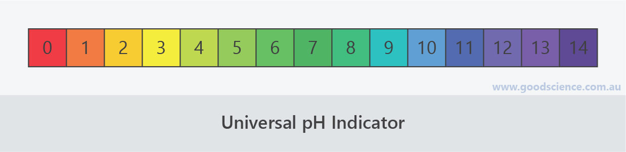Universal Indicator Scale 