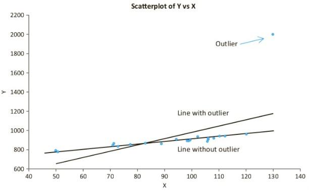 Scatterplot of Y vs X