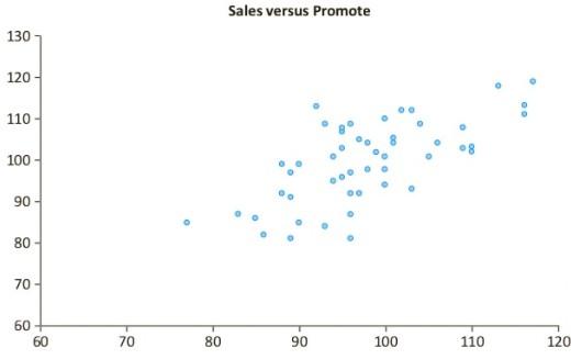 Sales versus Promote