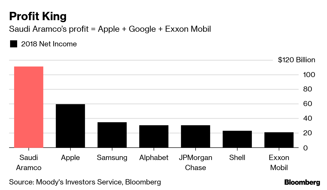 Profits of leading companies in the world