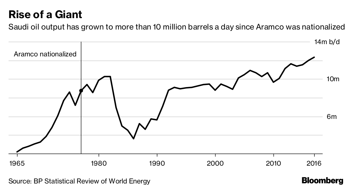 The rise of Aramco