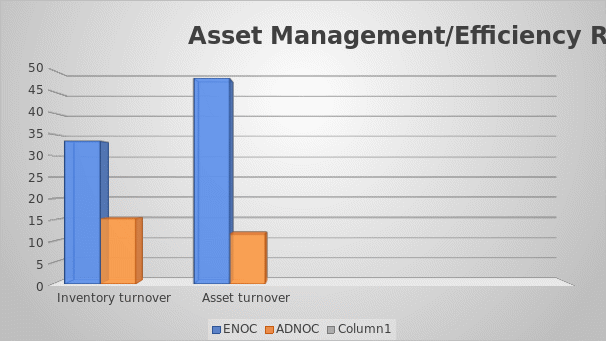 Asset Management Ratio
