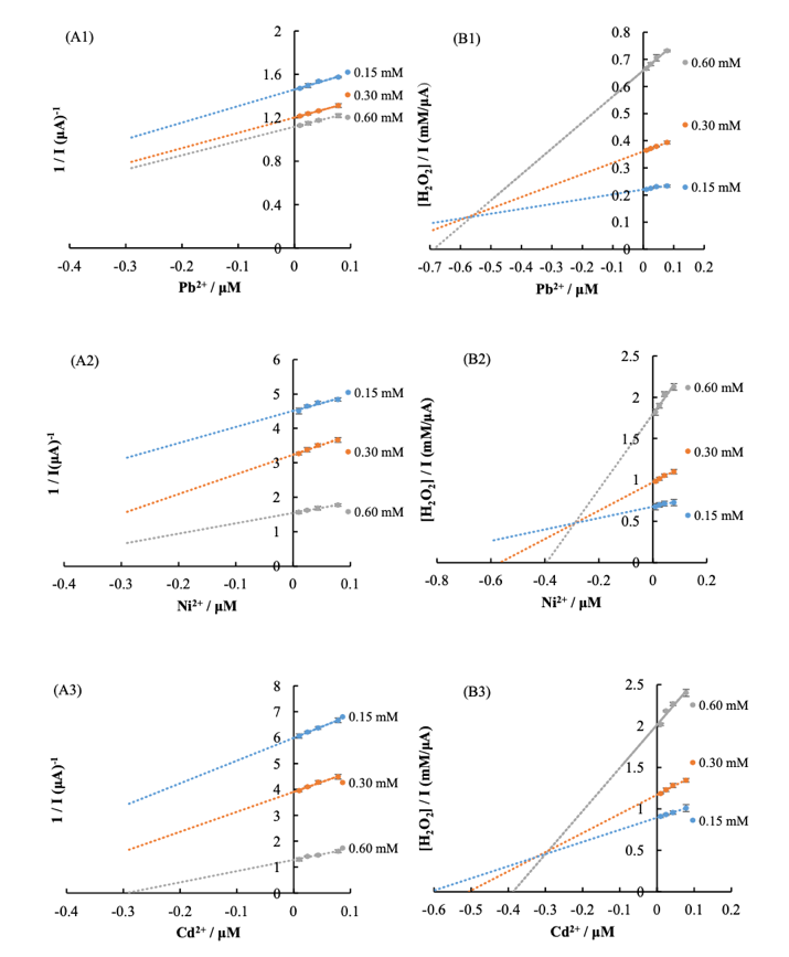 (A) The Dixon plots and (B) Cornish-Bowden plots of the effect