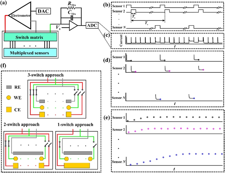 Multiplexed electrical system scheme