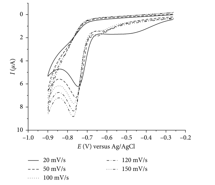 Cyclic volt-ampere characteristics for solutions depending on the scanning speed