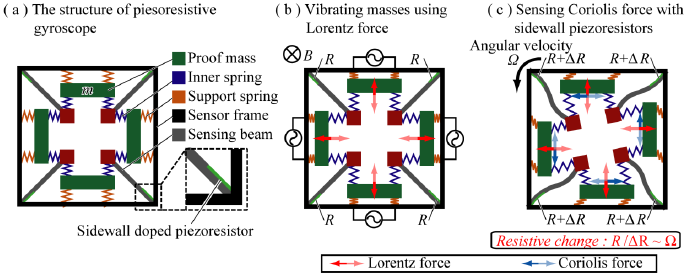 Design of a gyroscope using sidewall doped piezoresistors and its responses to Lorentz and Coriolis forces