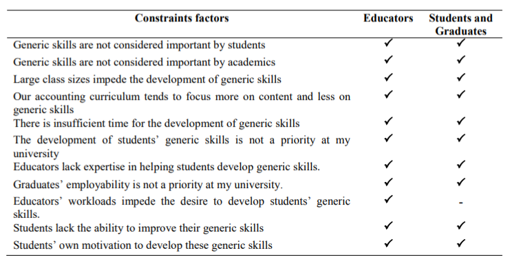 Constraints factors.