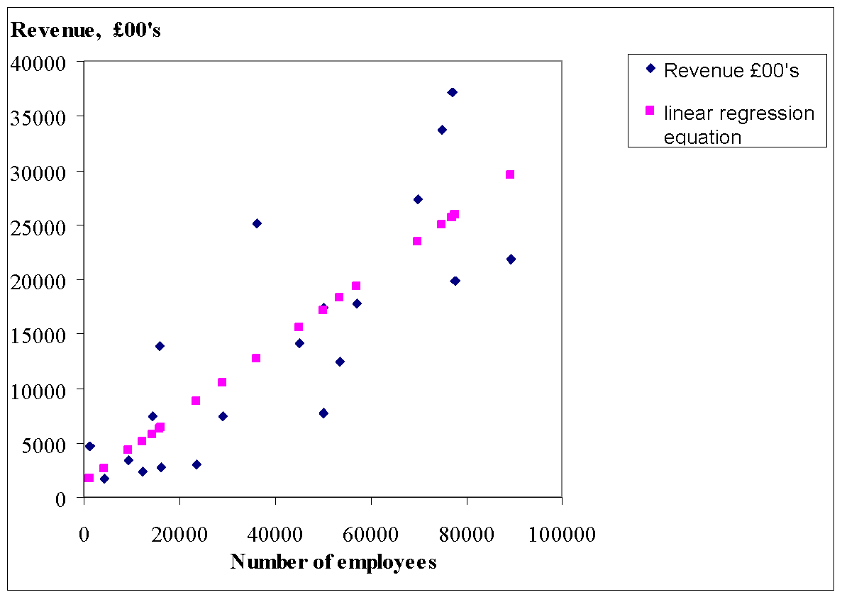 Graph: Competitors data (blue) and data on the base of linear regression data (purple)