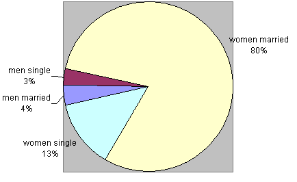 Pie Chart: Distribution by gender and marital status of survey’s respondents.